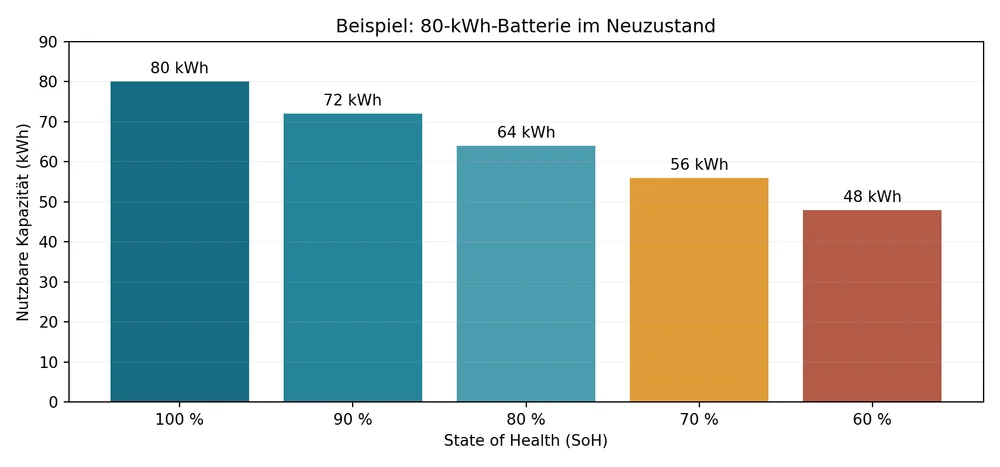 Balkendiagramm zur verbleibenden Batteriekapazität bei 100, 90, 80, 70 und 60 Prozent SoH ausgehend von 80 kWh.